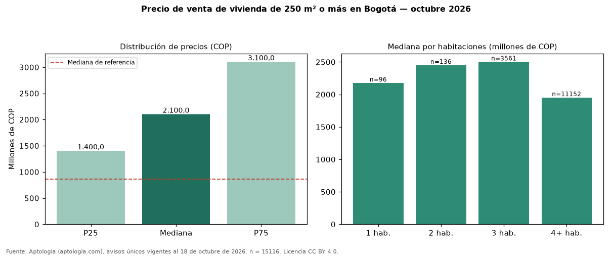 Precio de venta de vivienda de 250 m² o más en Bogotá — octubre 2026
