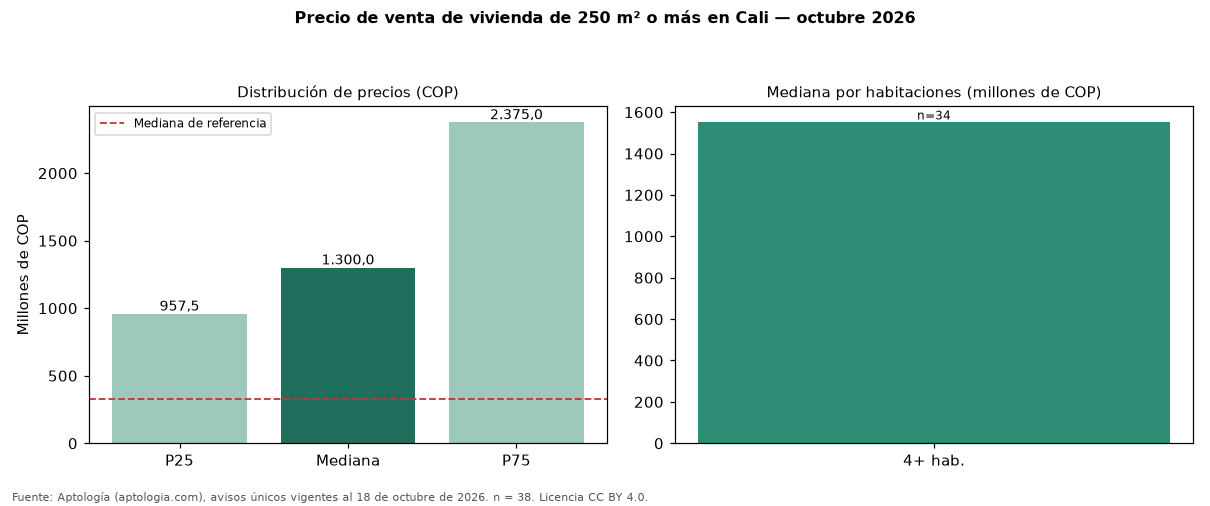 Precio de venta de vivienda de 250 m² o más en Cali — octubre 2026