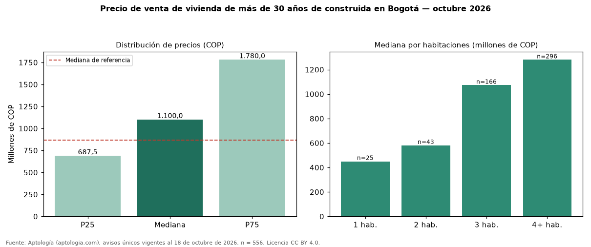 Precio de venta de vivienda de más de 30 años de construida en Bogotá — octubre 2026