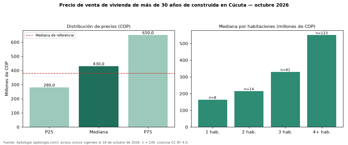 Precio de venta de vivienda de más de 30 años de construida en Cúcuta — octubre 2026