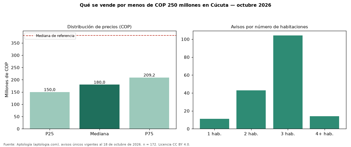 Qué se vende por menos de COP 250 millones en Cúcuta — octubre 2026