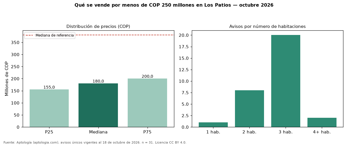 Qué se vende por menos de COP 250 millones en Los Patios — octubre 2026