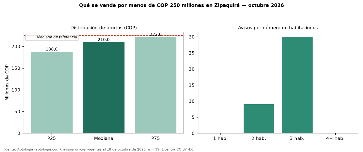 Qué se vende por menos de COP 250 millones en Zipaquirá — octubre 2026