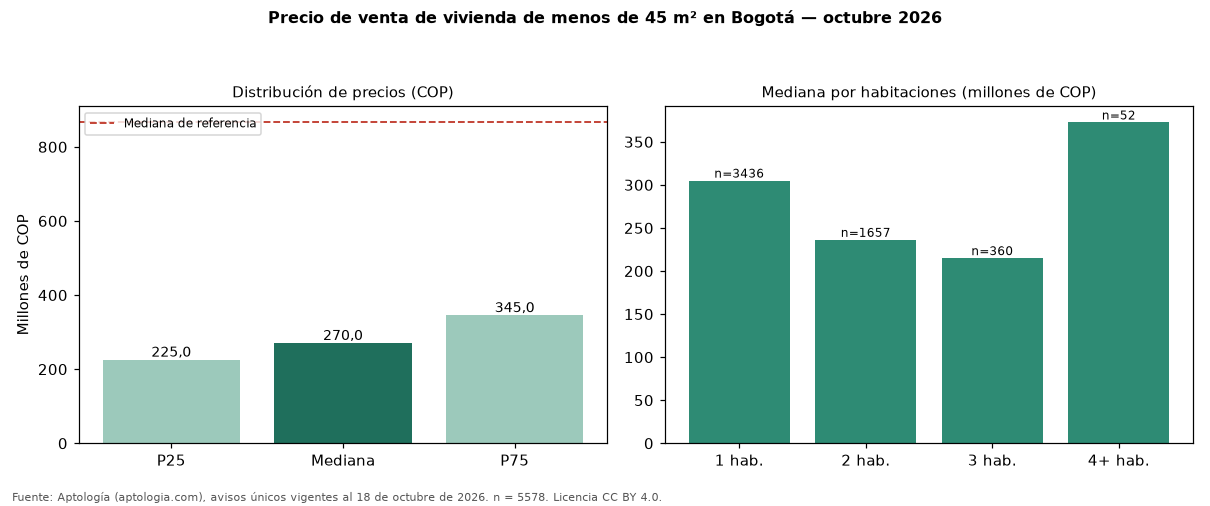 Precio de venta de vivienda de menos de 45 m² en Bogotá — octubre 2026