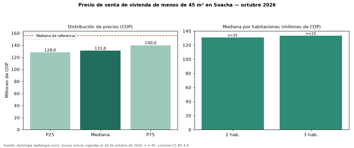 Precio de venta de vivienda de menos de 45 m² en Soacha — octubre 2026