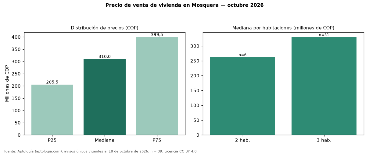 Precio de venta de vivienda en Mosquera — octubre 2026