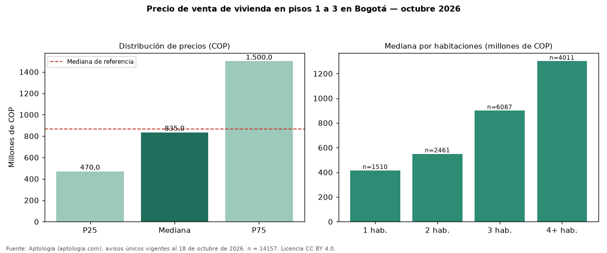 Precio de venta de vivienda en pisos 1 a 3 en Bogotá — octubre 2026