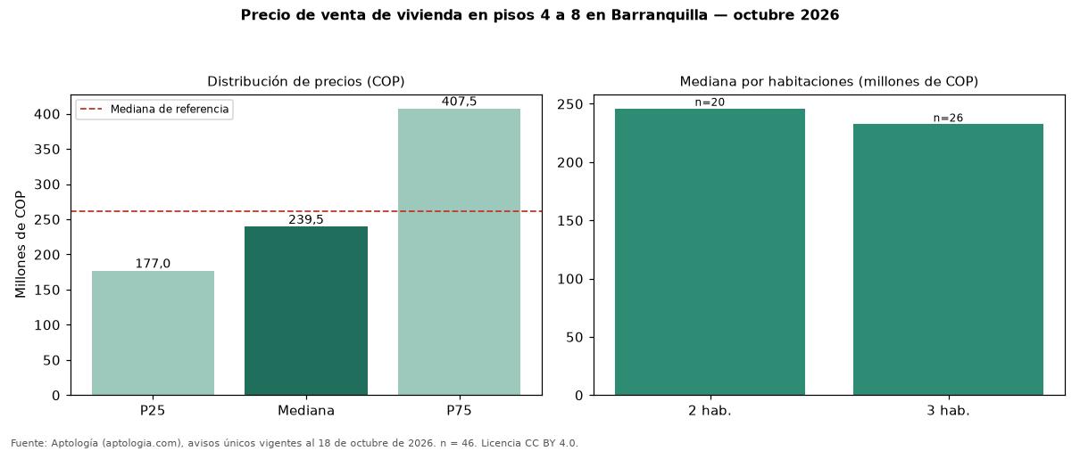 Precio de venta de vivienda en pisos 4 a 8 en Barranquilla — octubre 2026