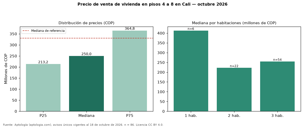 Precio de venta de vivienda en pisos 4 a 8 en Cali — octubre 2026