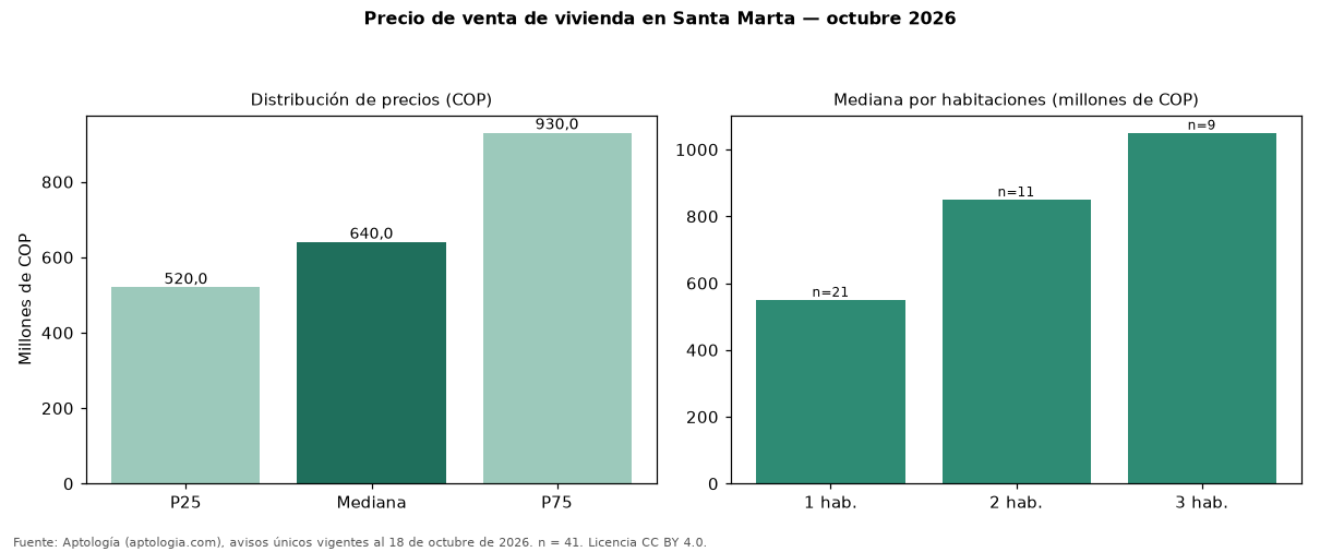 Precio de venta de vivienda en Santa Marta — octubre 2026