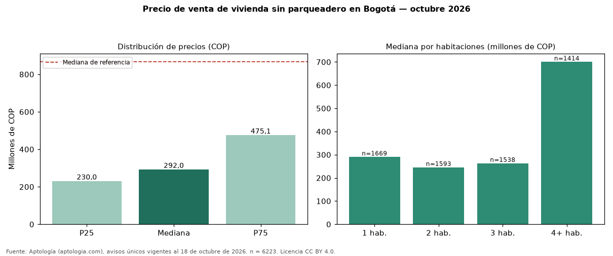 Precio de venta de vivienda sin parqueadero en Bogotá — octubre 2026