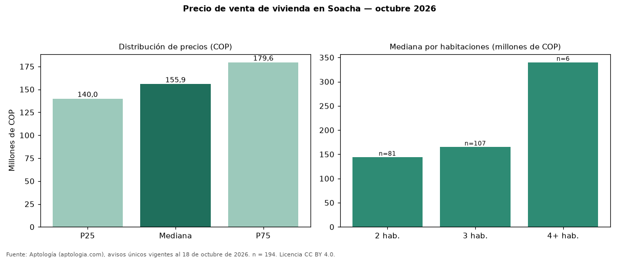 Precio de venta de vivienda en Soacha — octubre 2026