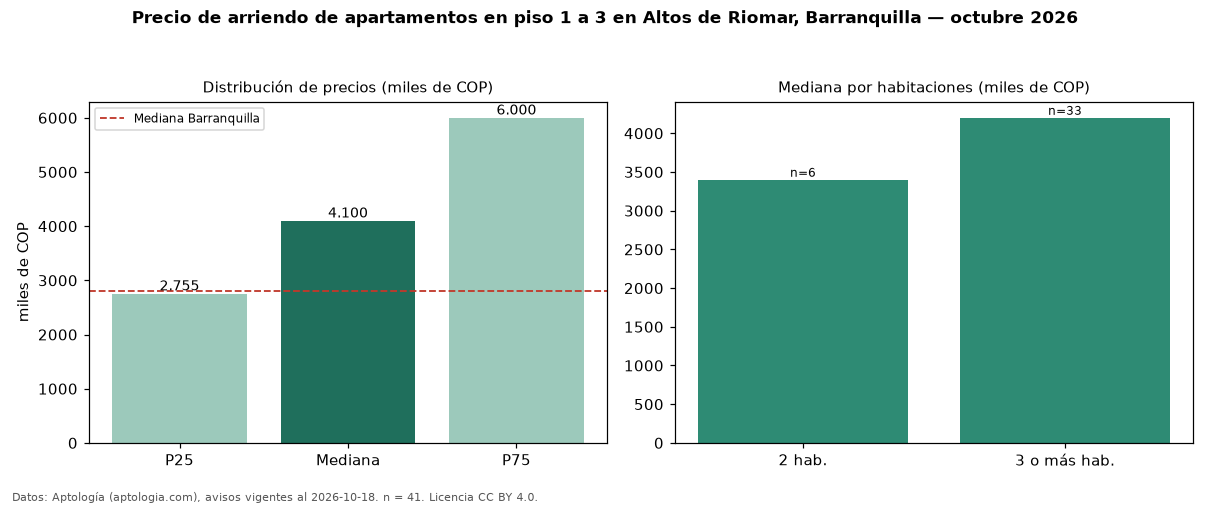 Precio de arriendo de apartamentos en piso 1 a 3 en Altos de Riomar, Barranquilla — octubre 2026