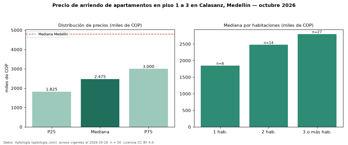 Precio de arriendo de apartamentos en piso 1 a 3 en Calasanz, Medellín — octubre 2026