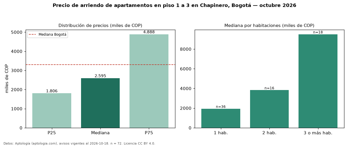 Precio de arriendo de apartamentos en piso 1 a 3 en Chapinero, Bogotá — octubre 2026
