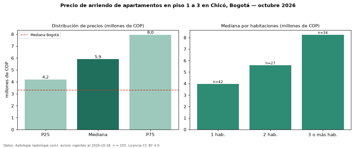 Precio de arriendo de apartamentos en piso 1 a 3 en Chicó, Bogotá — octubre 2026