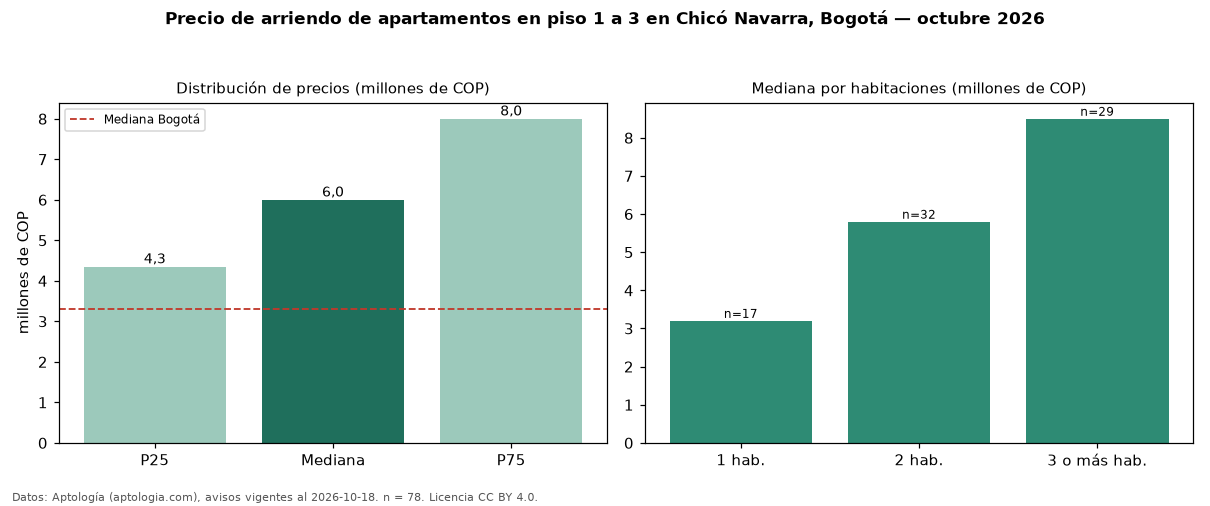 Precio de arriendo de apartamentos en piso 1 a 3 en Chicó Navarra, Bogotá — octubre 2026