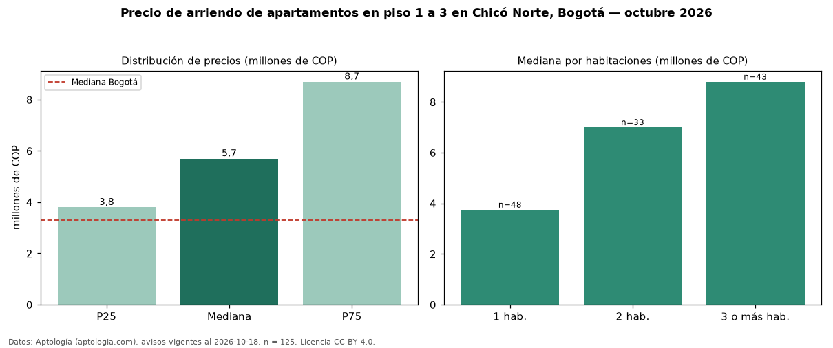 Precio de arriendo de apartamentos en piso 1 a 3 en Chicó Norte, Bogotá — octubre 2026