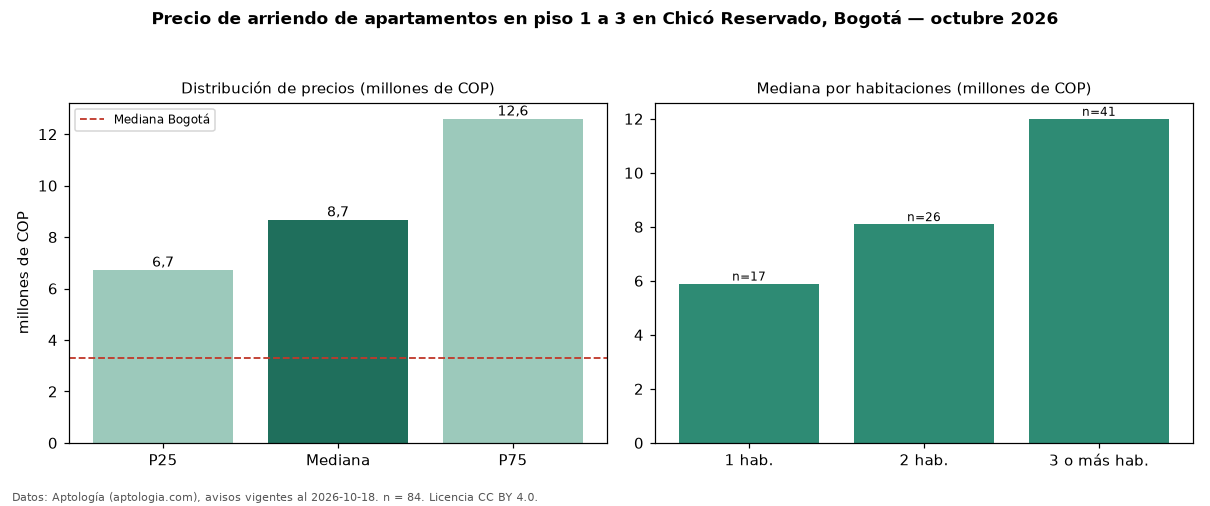 Precio de arriendo de apartamentos en piso 1 a 3 en Chicó Reservado, Bogotá — octubre 2026