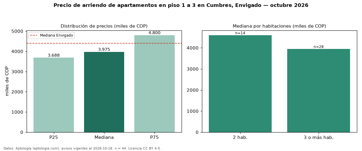 Precio de arriendo de apartamentos en piso 1 a 3 en Cumbres, Envigado — octubre 2026