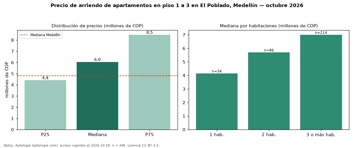 Precio de arriendo de apartamentos en piso 1 a 3 en El Poblado, Medellín — octubre 2026