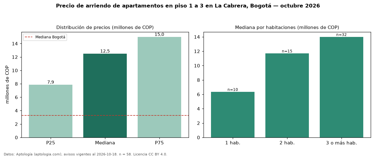 Precio de arriendo de apartamentos en piso 1 a 3 en La Cabrera, Bogotá — octubre 2026
