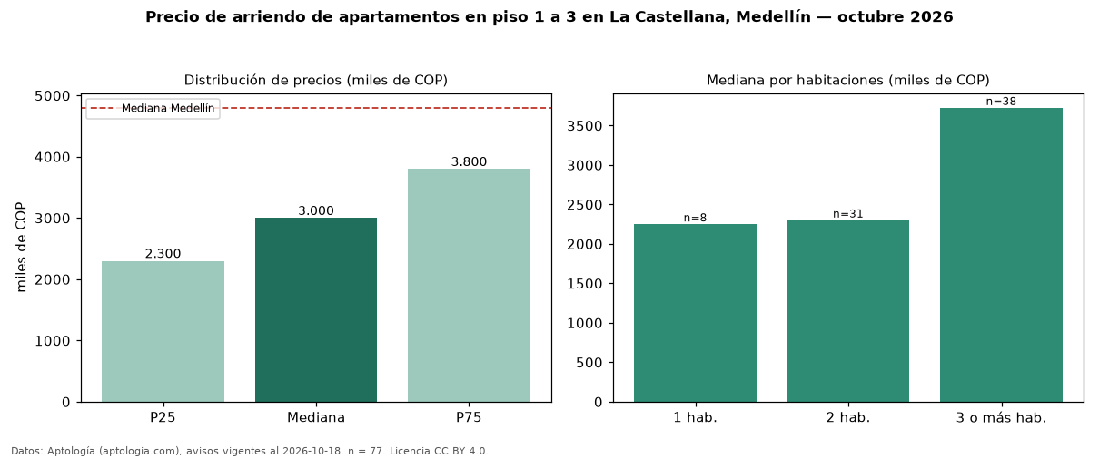 Precio de arriendo de apartamentos en piso 1 a 3 en La Castellana, Medellín — octubre 2026