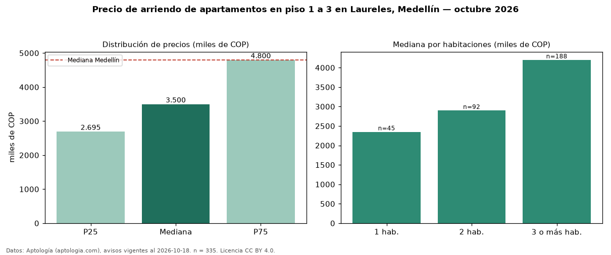 Precio de arriendo de apartamentos en piso 1 a 3 en Laureles, Medellín — octubre 2026