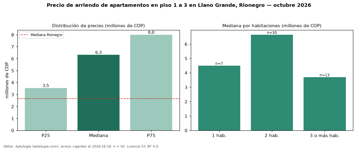 Precio de arriendo de apartamentos en piso 1 a 3 en Llano Grande, Rionegro — octubre 2026