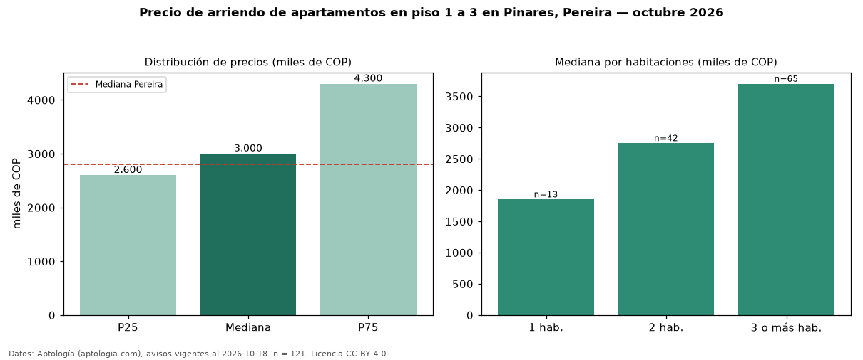 Precio de arriendo de apartamentos en piso 1 a 3 en Pinares, Pereira — octubre 2026