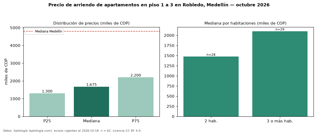 Precio de arriendo de apartamentos en piso 1 a 3 en Robledo, Medellín — octubre 2026