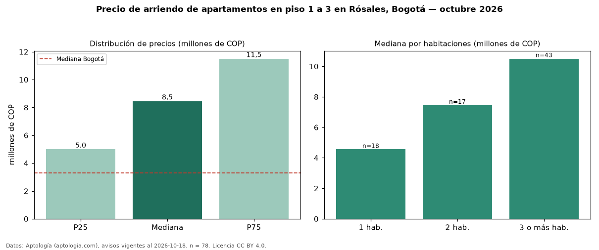 Precio de arriendo de apartamentos en piso 1 a 3 en Rósales, Bogotá — octubre 2026