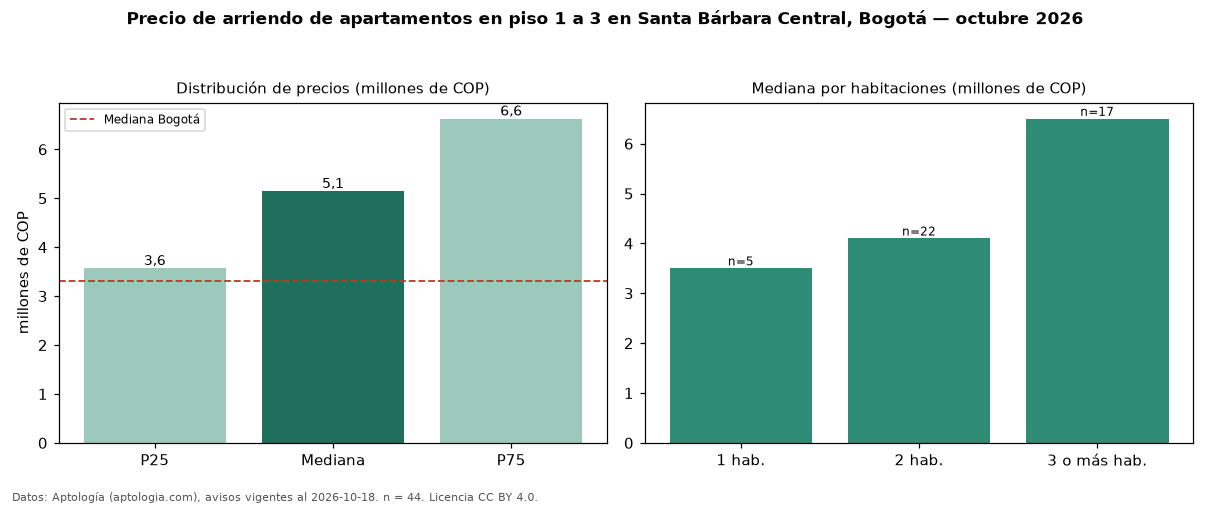 Precio de arriendo de apartamentos en piso 1 a 3 en Santa Bárbara Central, Bogotá — octubre 2026