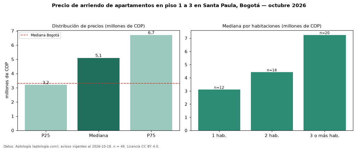 Precio de arriendo de apartamentos en piso 1 a 3 en Santa Paula, Bogotá — octubre 2026