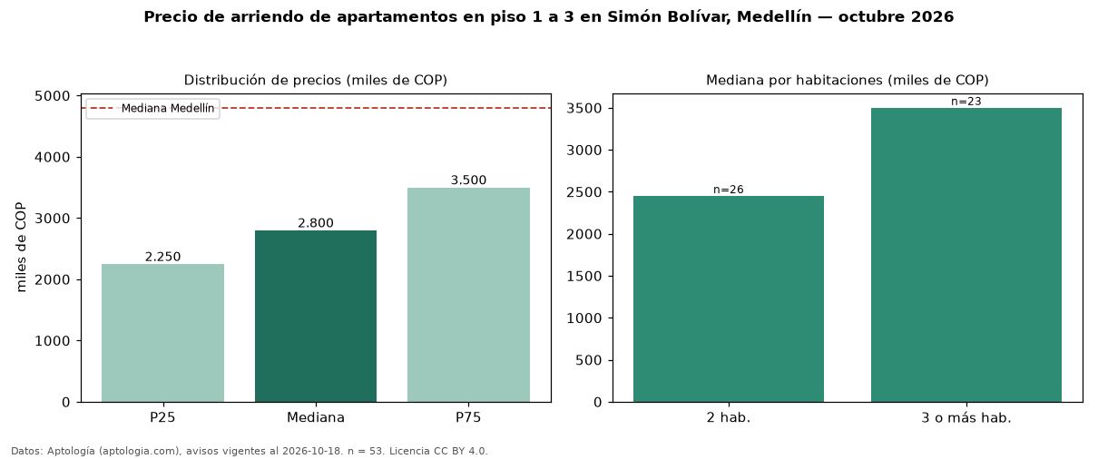 Precio de arriendo de apartamentos en piso 1 a 3 en Simón Bolívar, Medellín — octubre 2026