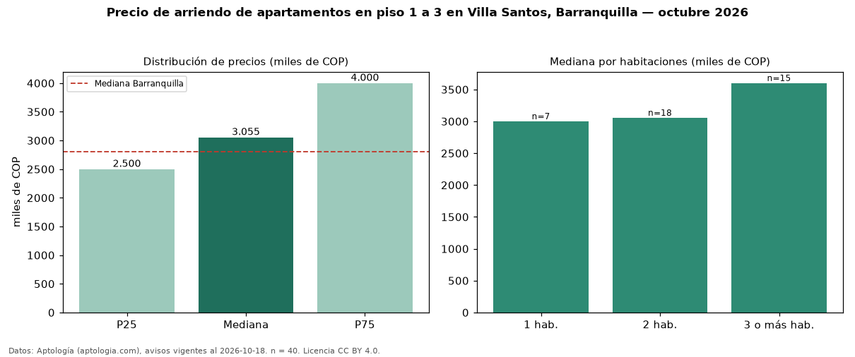 Precio de arriendo de apartamentos en piso 1 a 3 en Villa Santos, Barranquilla — octubre 2026
