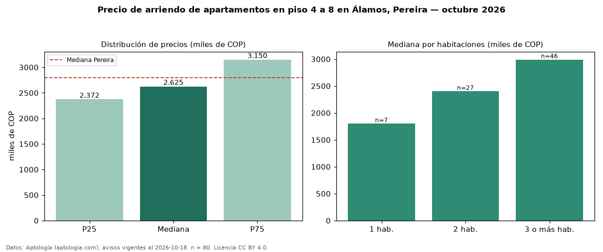Precio de arriendo de apartamentos en piso 4 a 8 en Álamos, Pereira — octubre 2026
