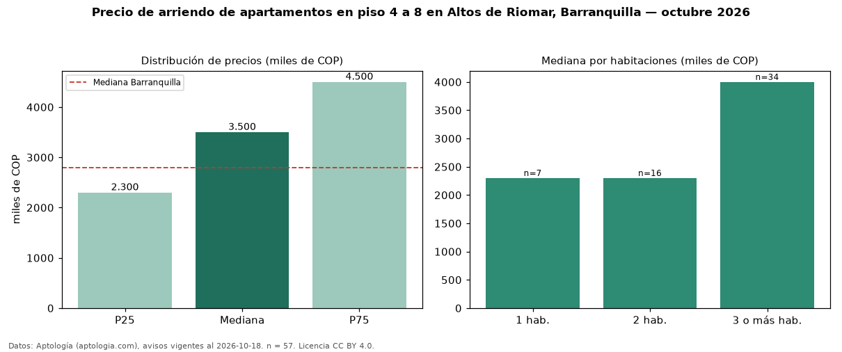 Precio de arriendo de apartamentos en piso 4 a 8 en Altos de Riomar, Barranquilla — octubre 2026