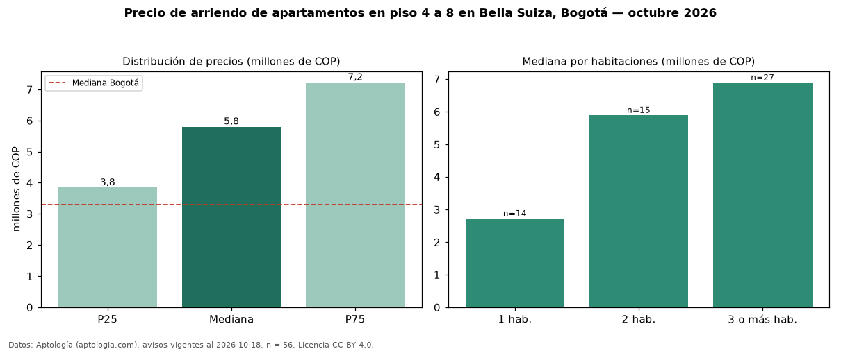 Precio de arriendo de apartamentos en piso 4 a 8 en Bella Suiza, Bogotá — octubre 2026