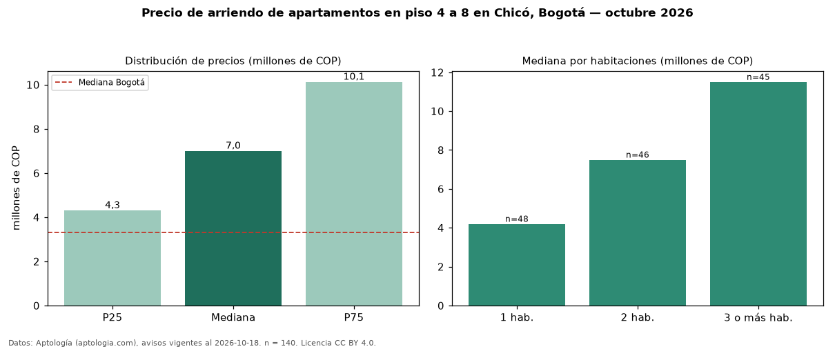 Precio de arriendo de apartamentos en piso 4 a 8 en Chicó, Bogotá — octubre 2026