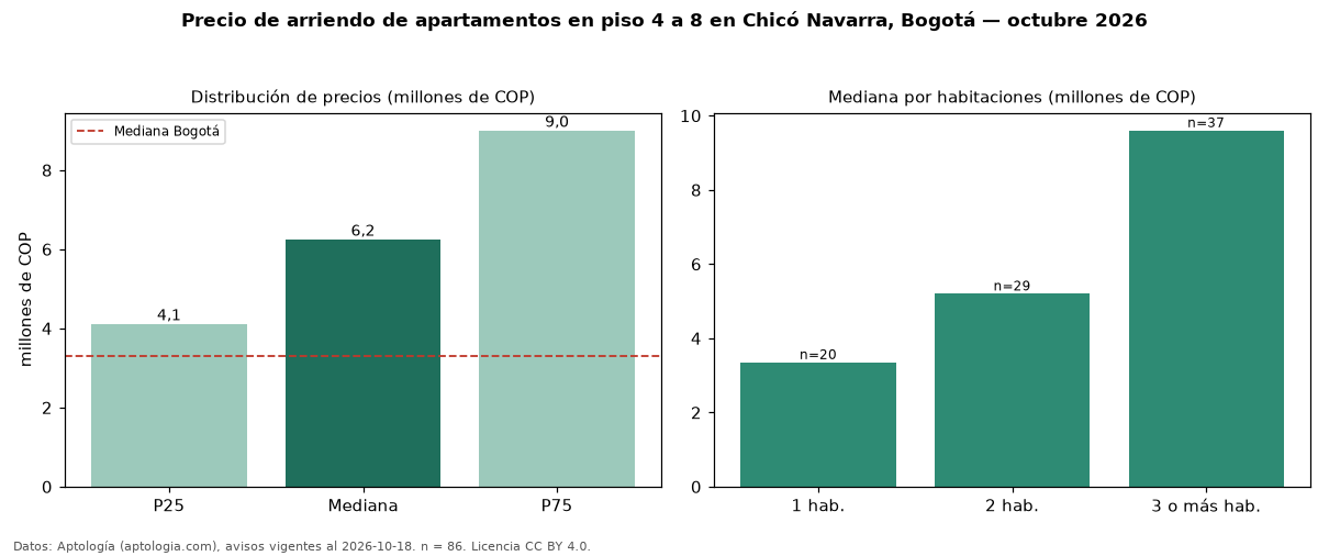 Precio de arriendo de apartamentos en piso 4 a 8 en Chicó Navarra, Bogotá — octubre 2026