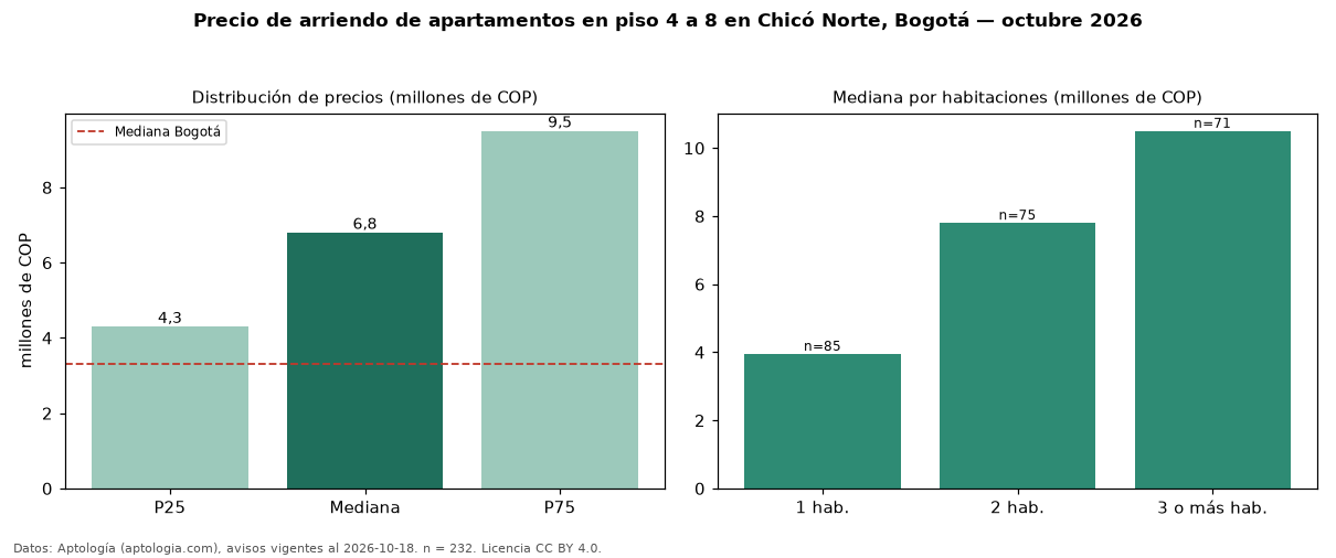 Precio de arriendo de apartamentos en piso 4 a 8 en Chicó Norte, Bogotá — octubre 2026