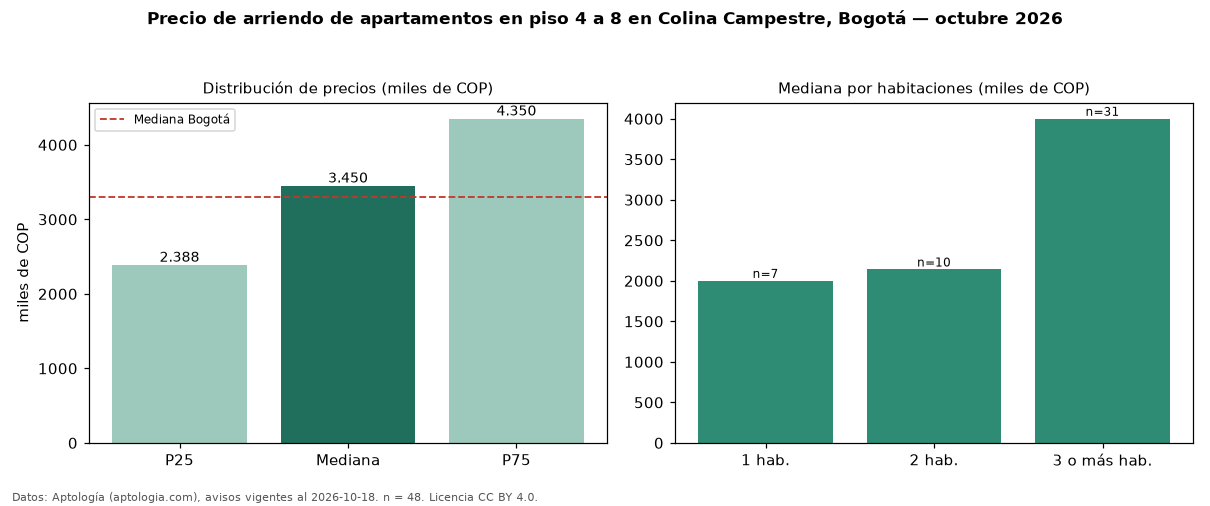 Precio de arriendo de apartamentos en piso 4 a 8 en Colina Campestre, Bogotá — octubre 2026