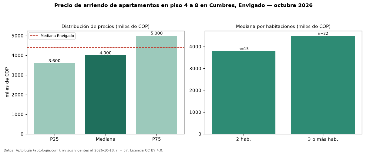 Precio de arriendo de apartamentos en piso 4 a 8 en Cumbres, Envigado — octubre 2026
