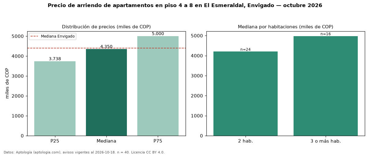 Precio de arriendo de apartamentos en piso 4 a 8 en El Esmeraldal, Envigado — octubre 2026