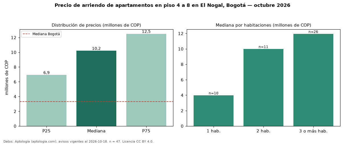 Precio de arriendo de apartamentos en piso 4 a 8 en El Nogal, Bogotá — octubre 2026