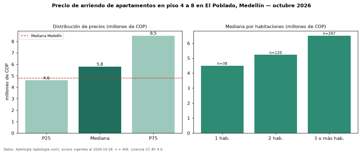 Precio de arriendo de apartamentos en piso 4 a 8 en El Poblado, Medellín — octubre 2026