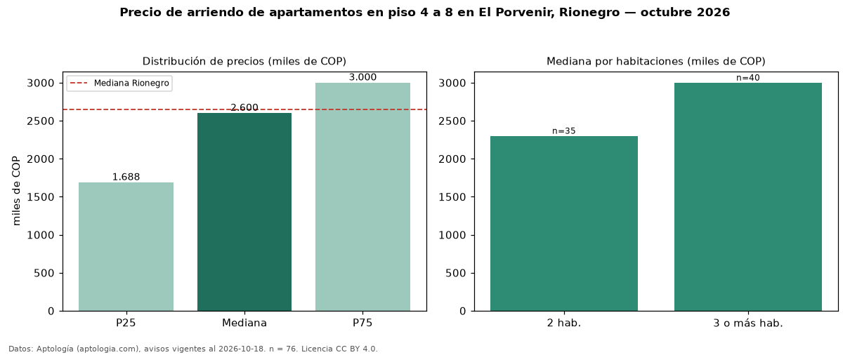 Precio de arriendo de apartamentos en piso 4 a 8 en El Porvenir, Rionegro — octubre 2026