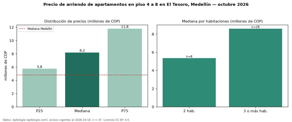 Precio de arriendo de apartamentos en piso 4 a 8 en El Tesoro, Medellín — octubre 2026