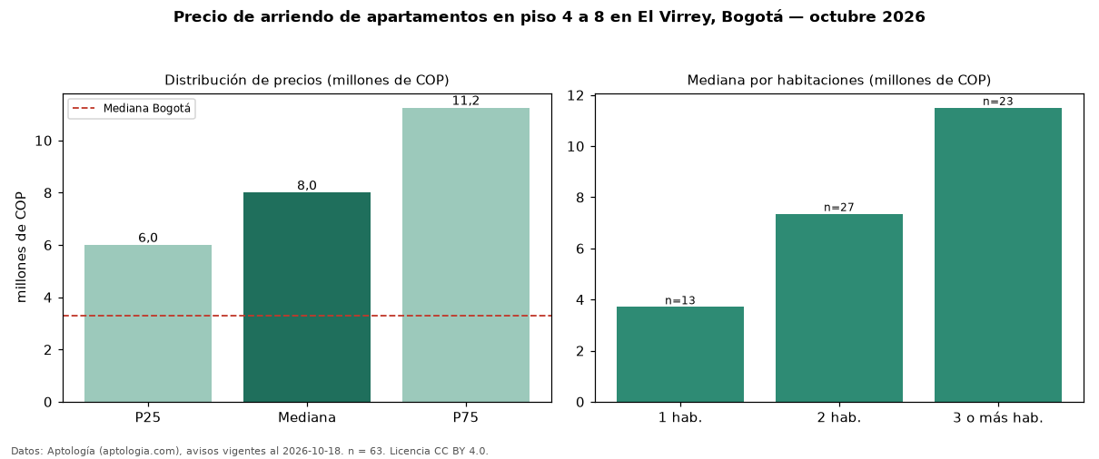 Precio de arriendo de apartamentos en piso 4 a 8 en El Virrey, Bogotá — octubre 2026